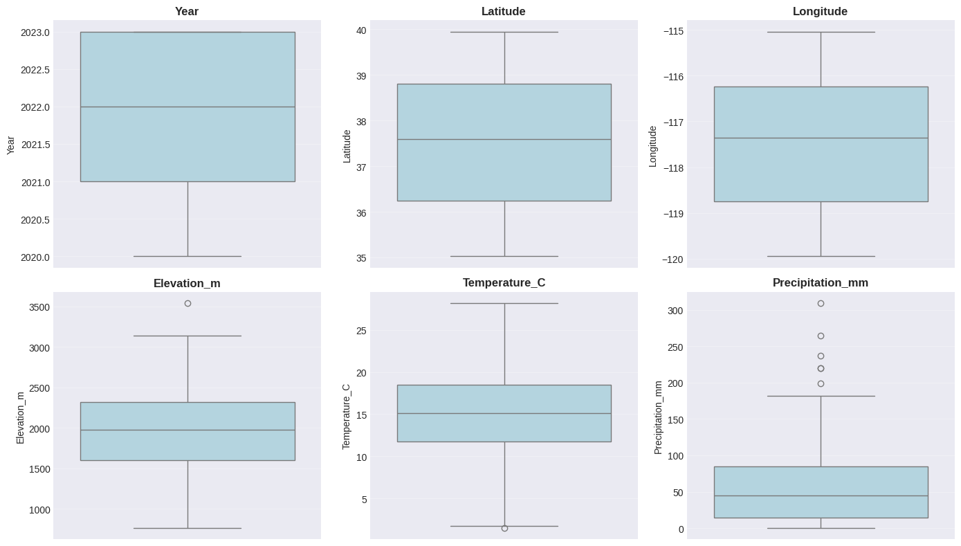 <Figure size 1400x800 with 6 Axes>