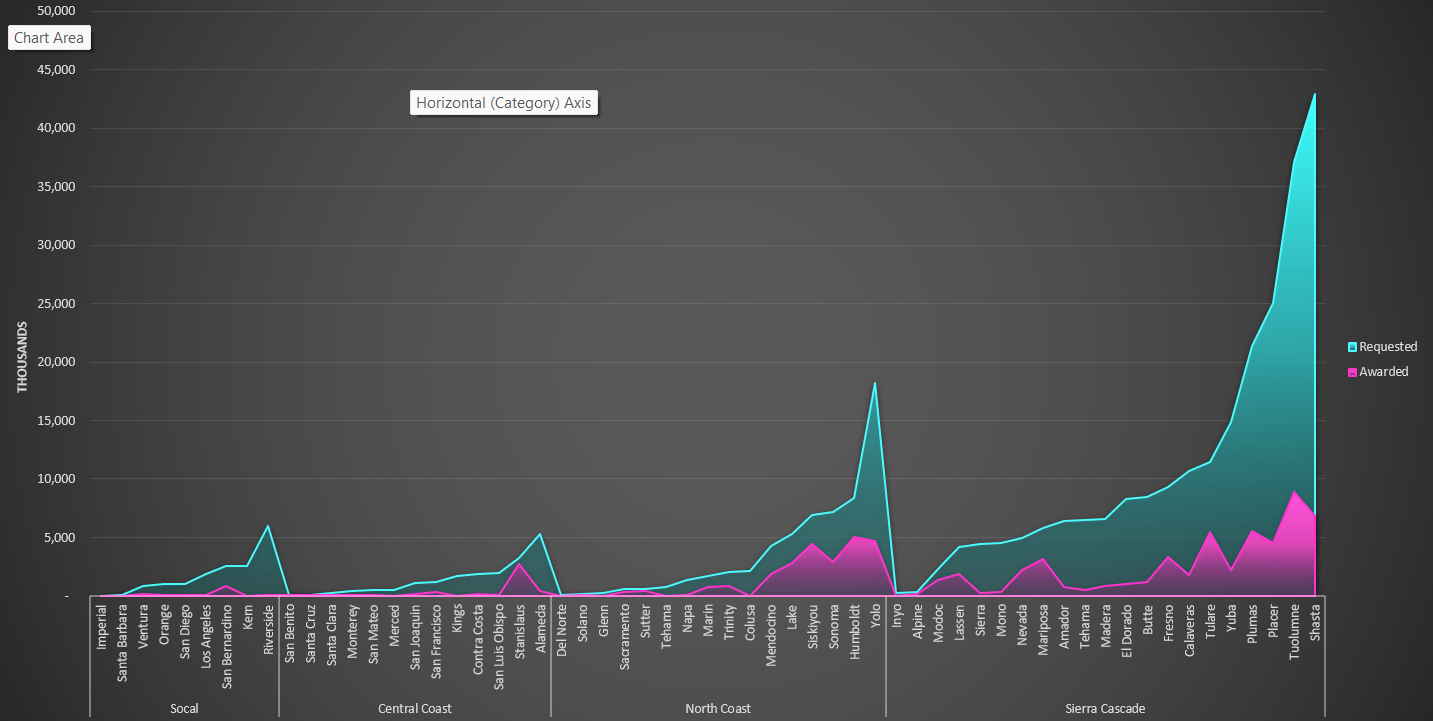 Stacked bar chart of requested and awarded grants by Wildfire Task Force Region and county.