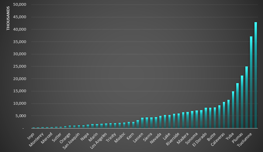 Unfunded requests by California County.