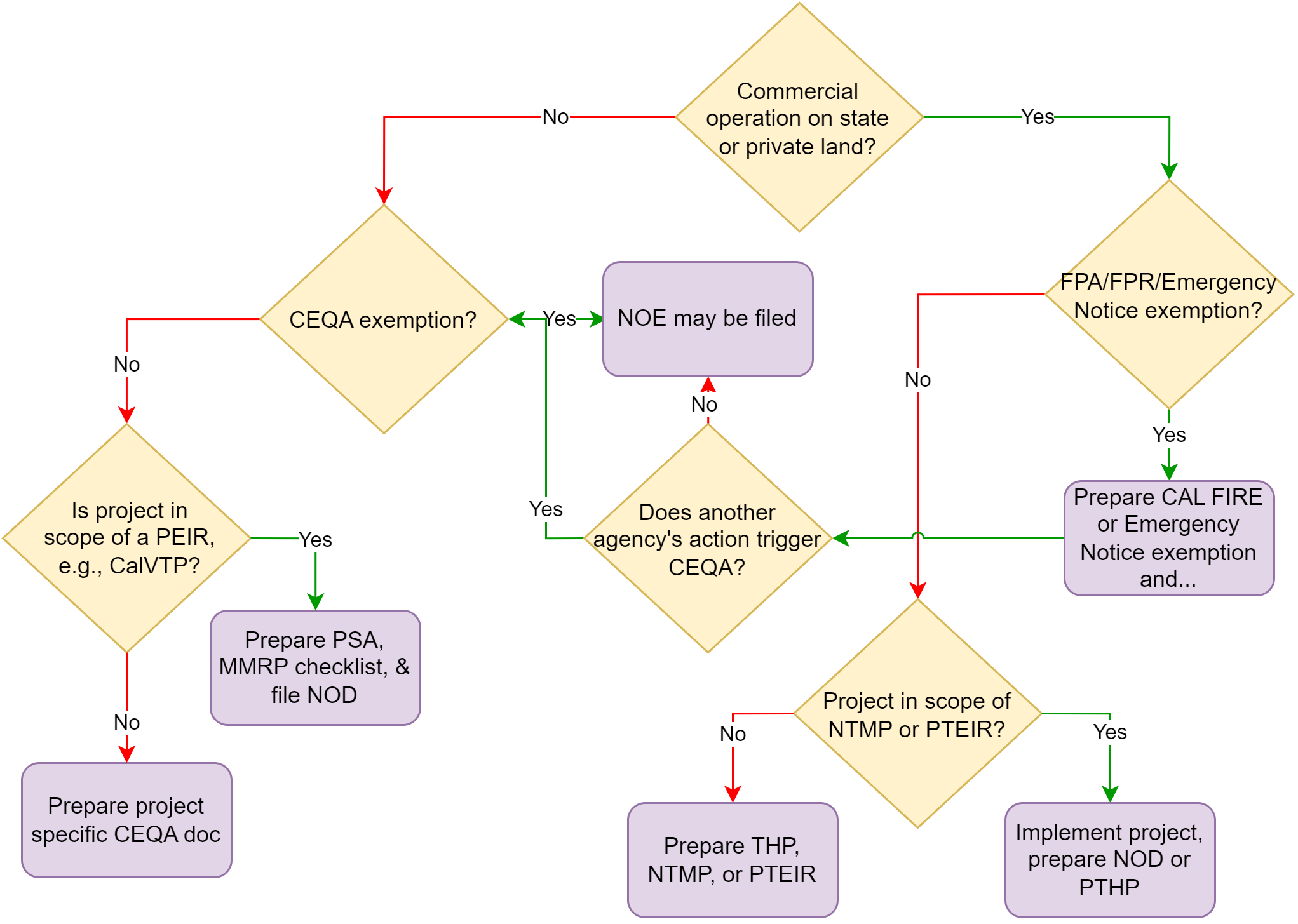 The CalVTP flowchart was adapted from ‘Environmental planning strategies to reach the million-acre goal’ (Ascent Environmental). See the FBA guide glossary for a key to acronyms.