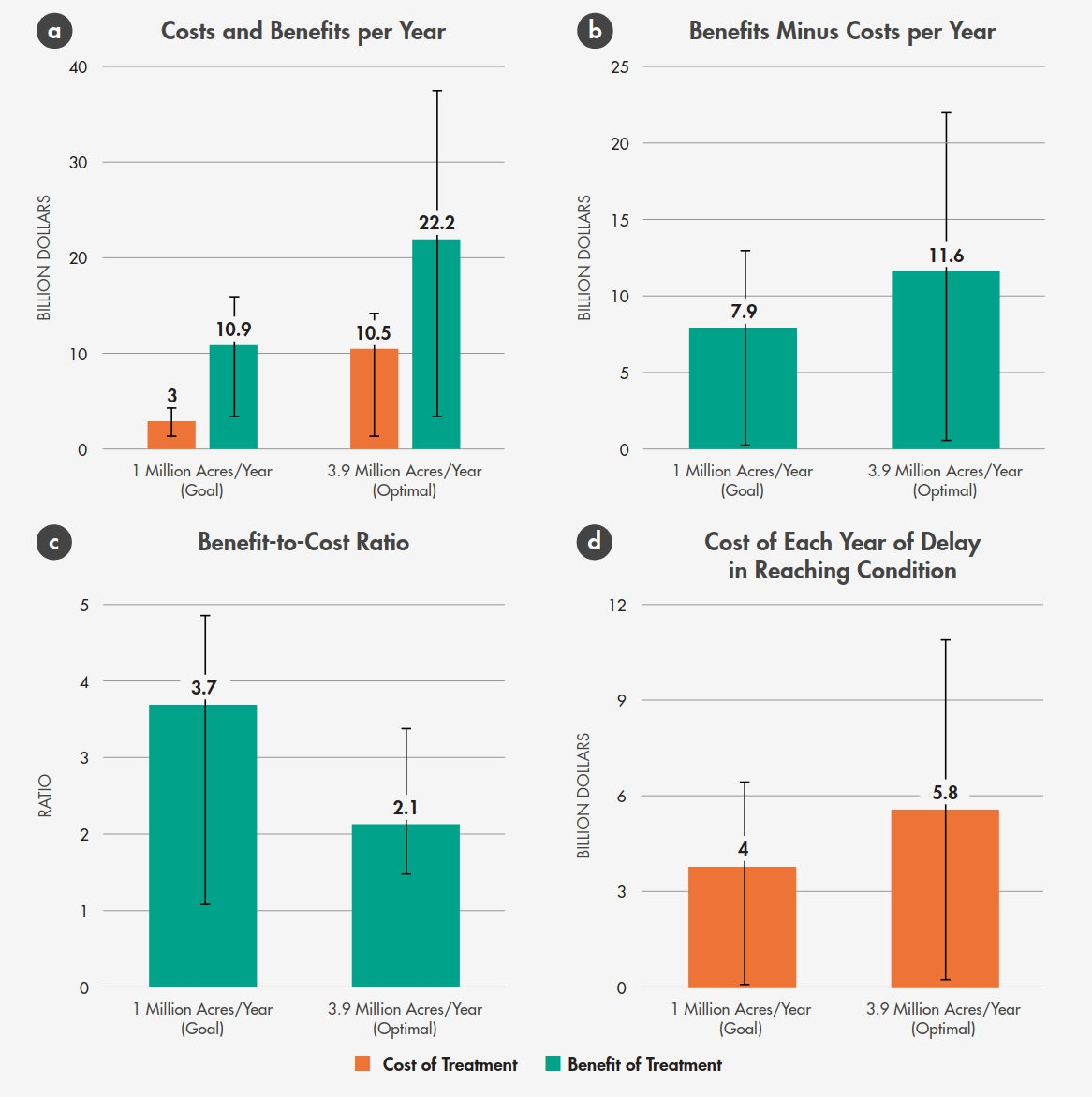 Costs/benefits of California fuel reduction at the goal of 1 million acres vs. 3.9 million acres—the rate that maximizes net benefits .