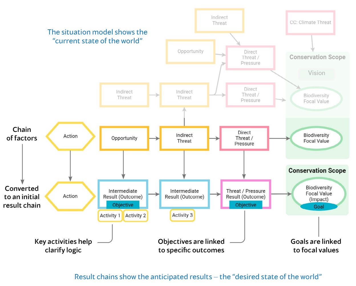 Generic situation model factors with associated results chain.