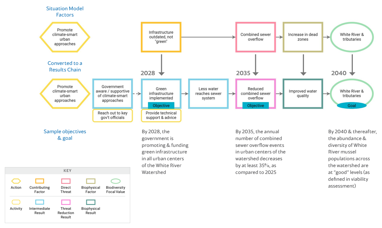 Example results chain for promoting climate-smart urban approaches in a watershed site.
