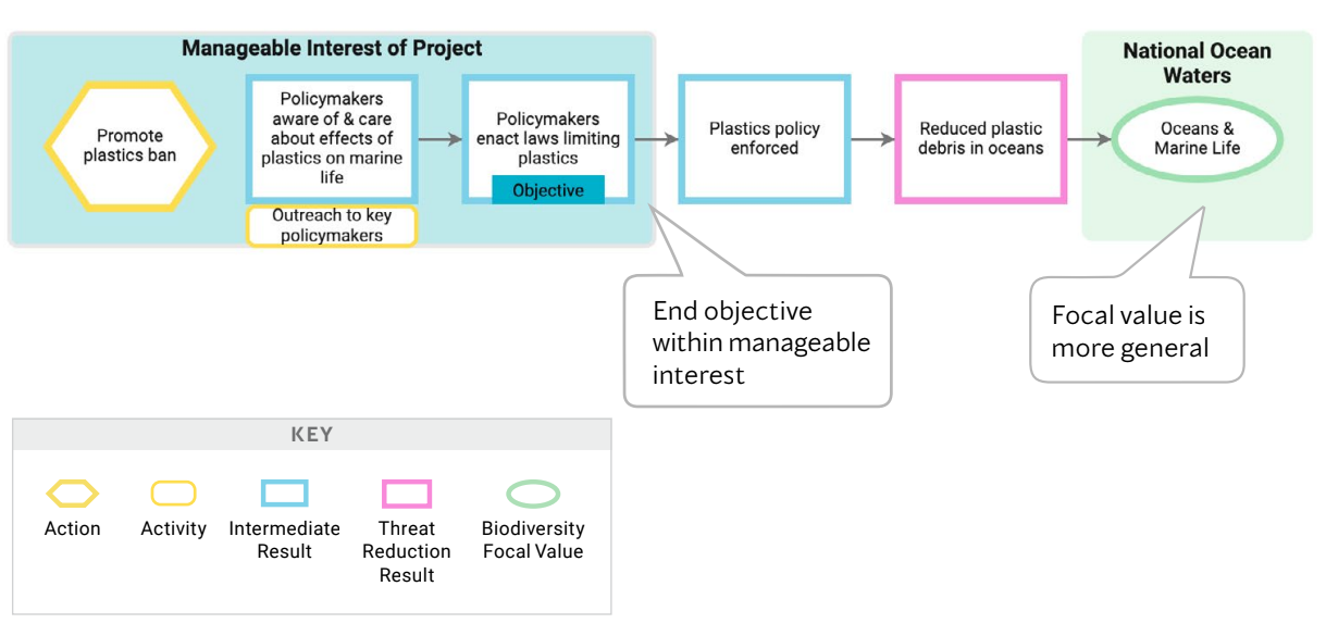 Project example with a manageable interest not directly tied to biodiversity.