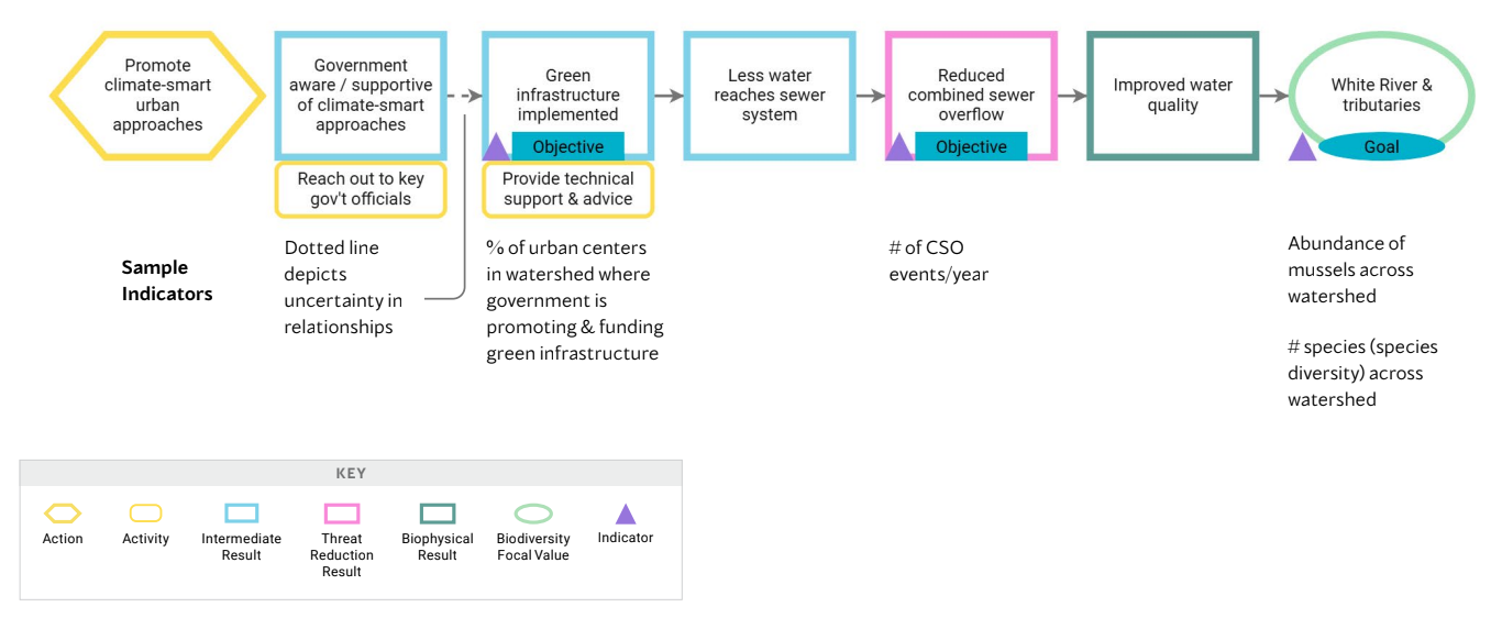 Conservation-friendly zoning results chain with potential indicators.