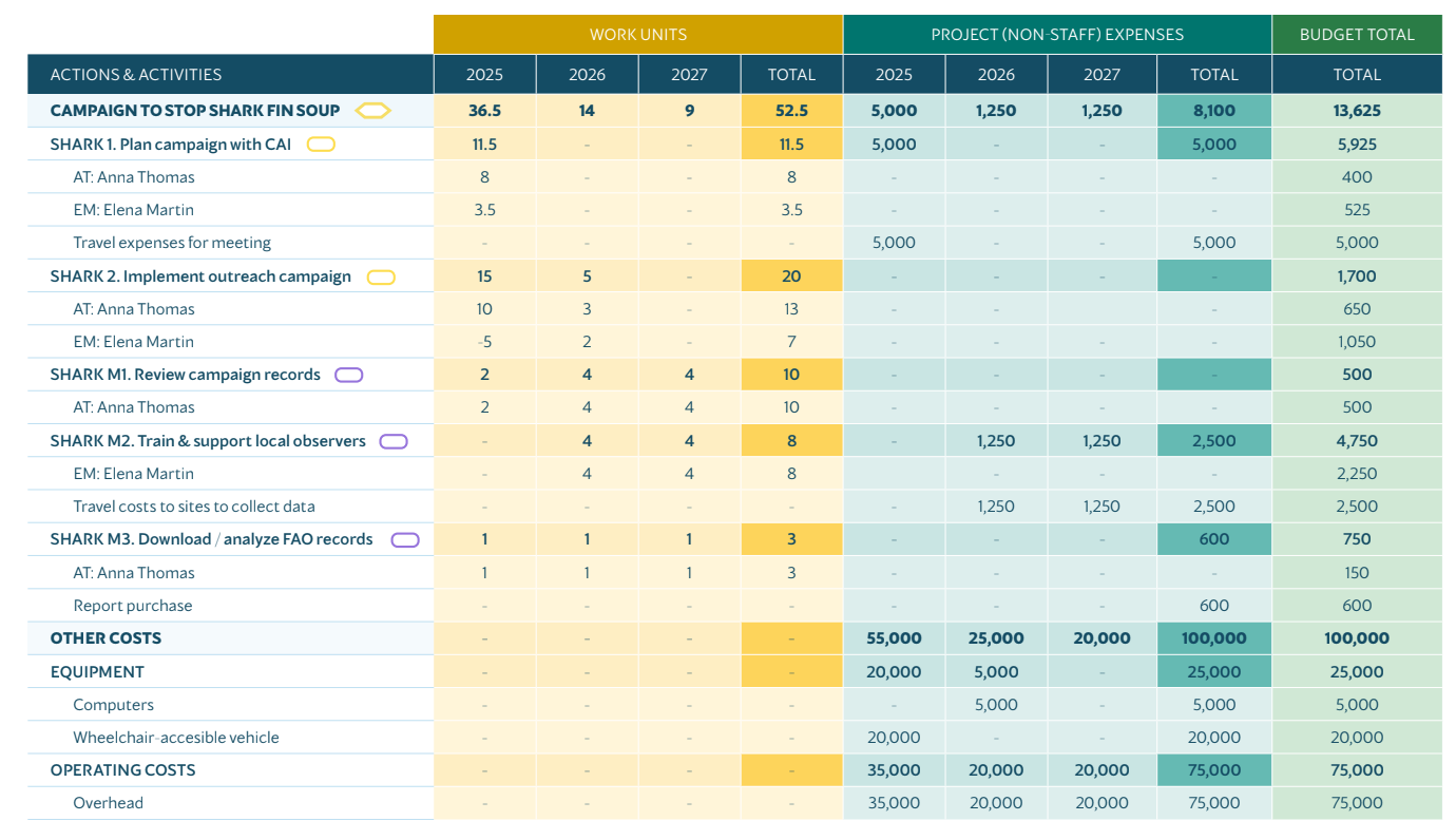 Work plan extract expanded to include expense details and others costs. Key: Yellow hexagon = action, yellow oval = activity, and purple oval = monitoring activity.