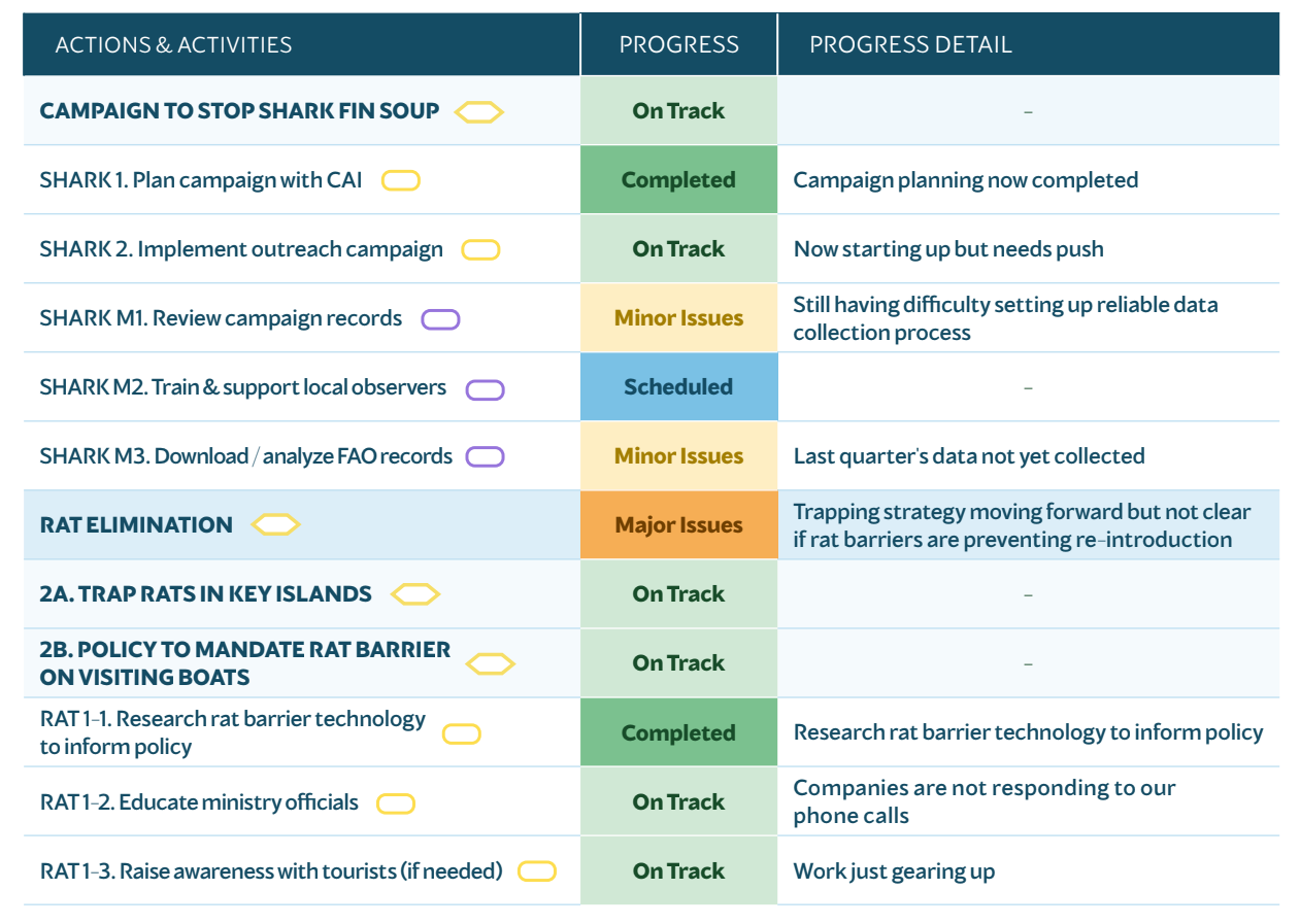 Example of progress reporting in table format. Key: Yellow hexagon = action, yellow oval = activity, and purple oval = monitoring activity.