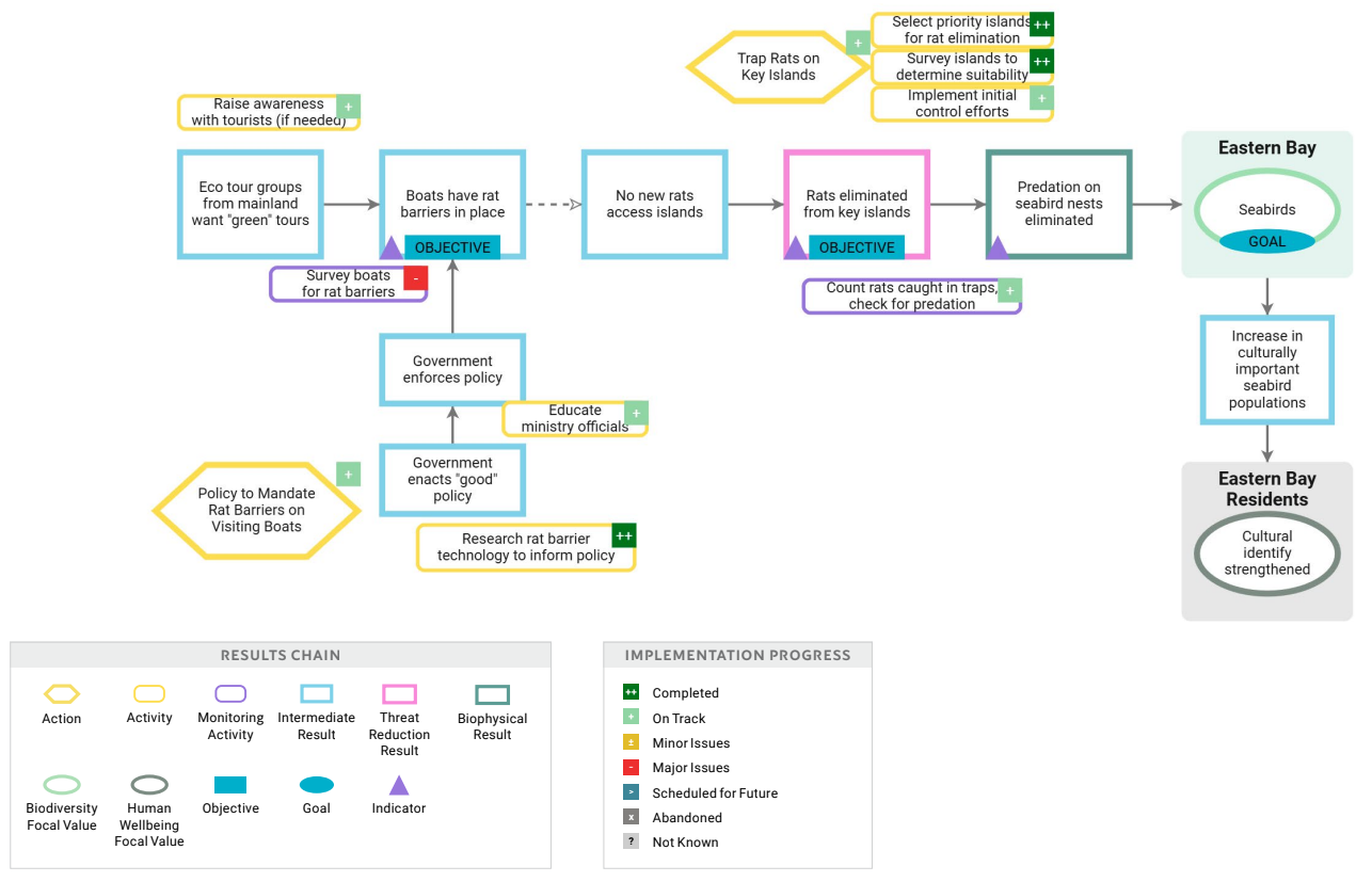 Example activity progress report in results chains diagram.
