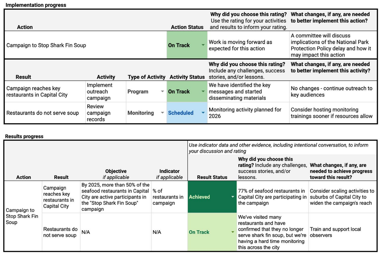 Example Tables with Implementation and Results Progress.