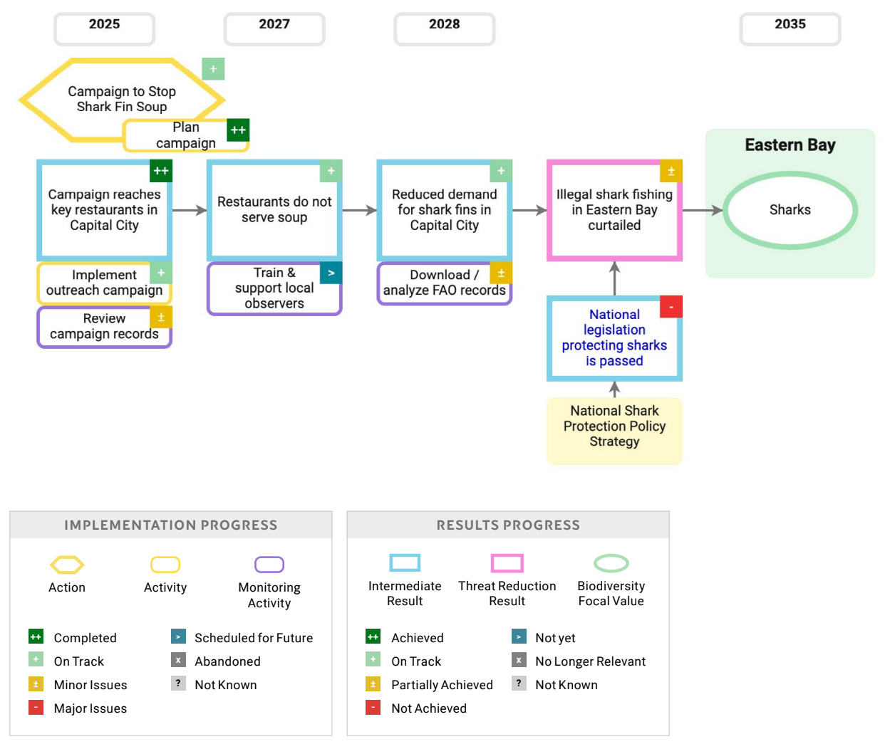 Example Results Chain-Based Theory of Change with Implementation and Results Progress.