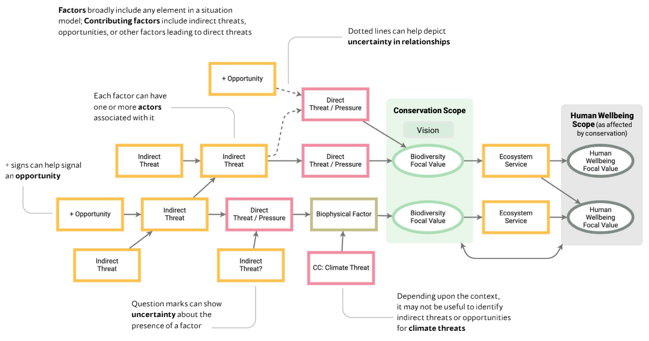 Generic situation model of project context.