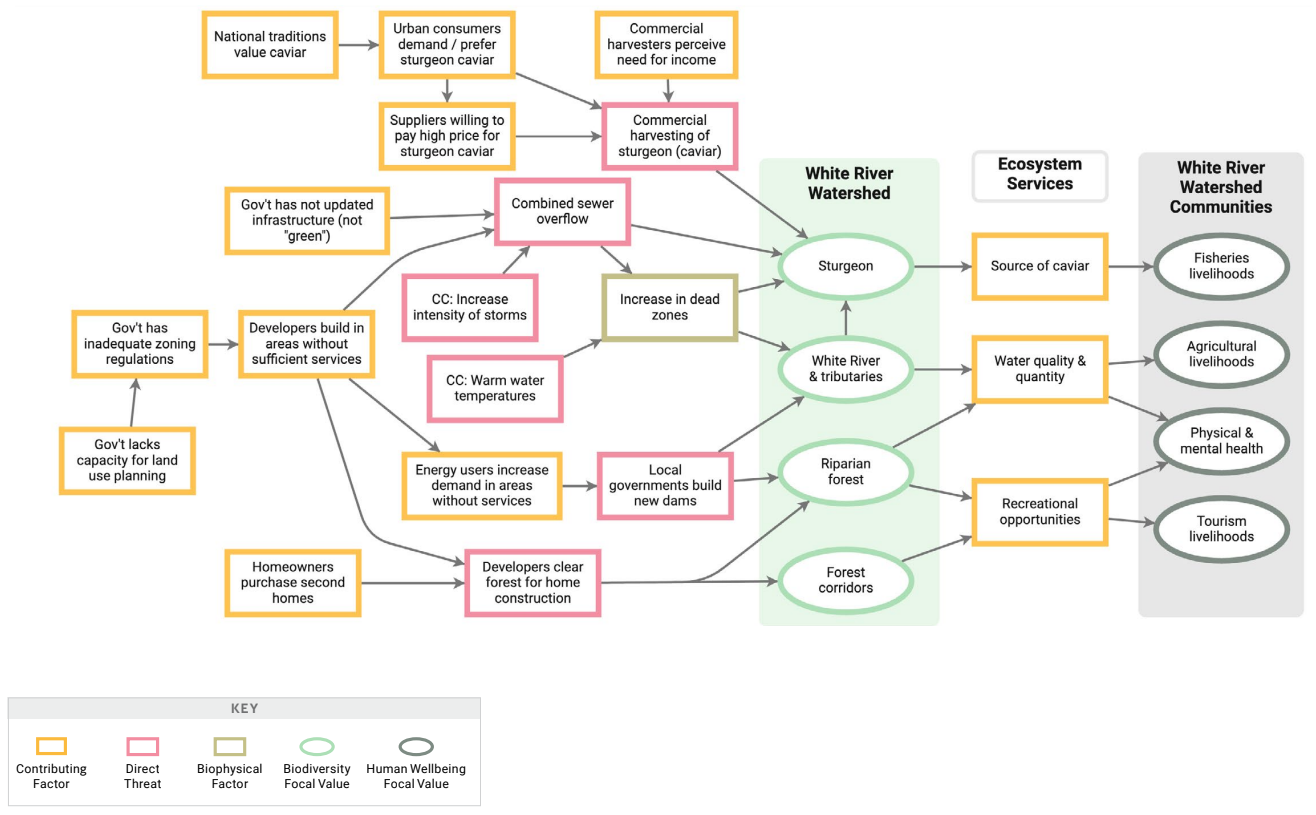 Example situation model for a watershed site.