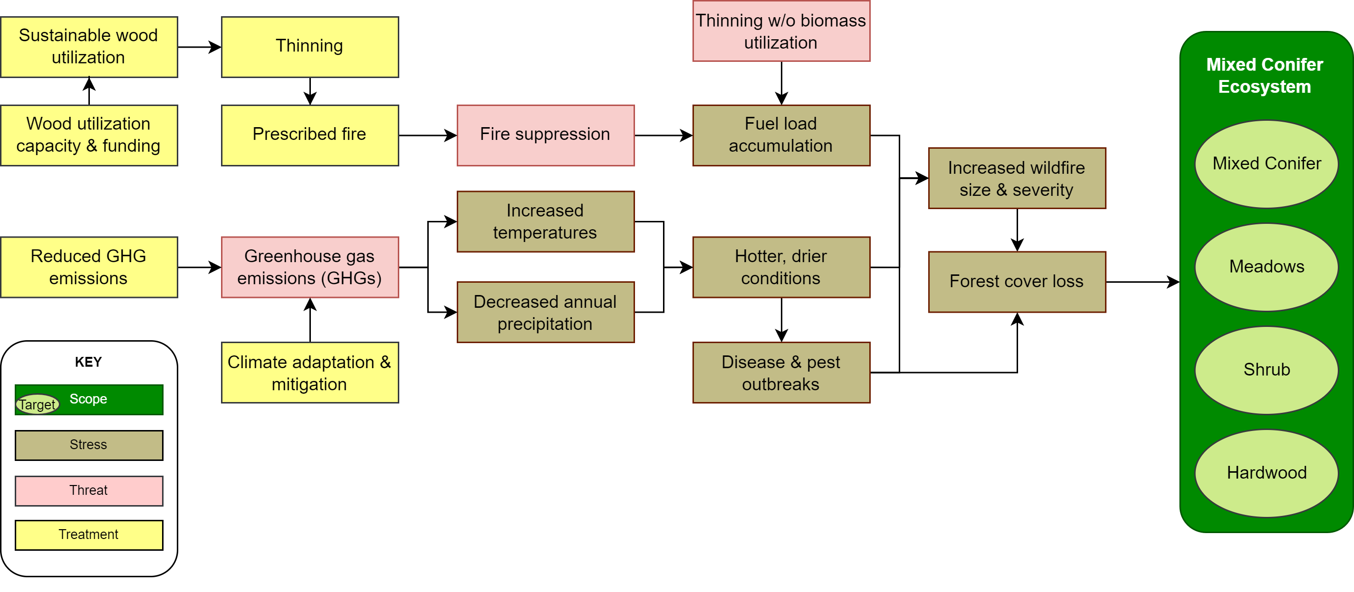 Situation model of fire’s impact on forested ecosystems and potential interventions to reduce impacts.