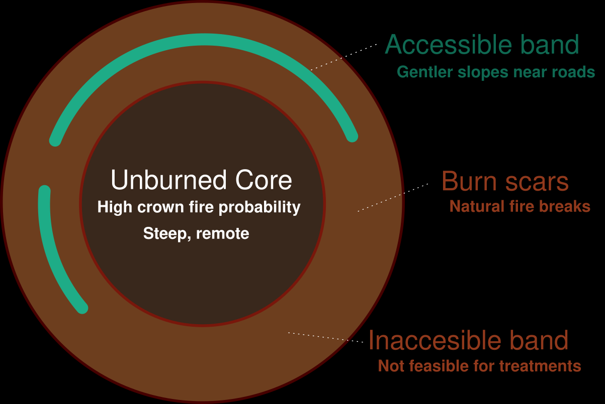 Donut hole conceptual model: a schematic of where treatment has the most leverage.