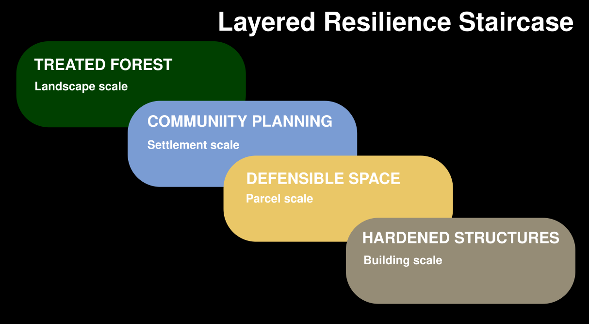 Layered resilience as a descending staircase where each step from landscape to building scale rests on the previous layer. The overlapping layers reinforce one another, and no single treatment layer is sufficient to mitigate wildfire. A treated forest changes how a fire arrives; a hardened home changes what happens when it does. Community planning and defensible space connect the two. Protection comes from the overlapping scales, where one layer covers what another cannot. Any gaps in coverage let the fire through.