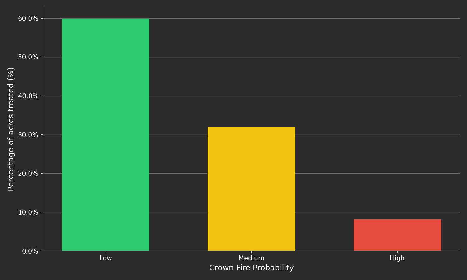 Crown fire probability vs. percent area treated in Shasta and Trinity Counties. Low 60%, Medium 32%, High 8%.