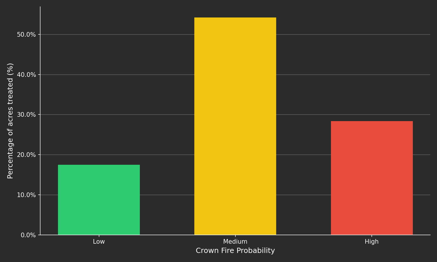 Crown fire probability vs. percent area treated in Central Sierra Counties. Low 18%, Medium 54%, High 28%.