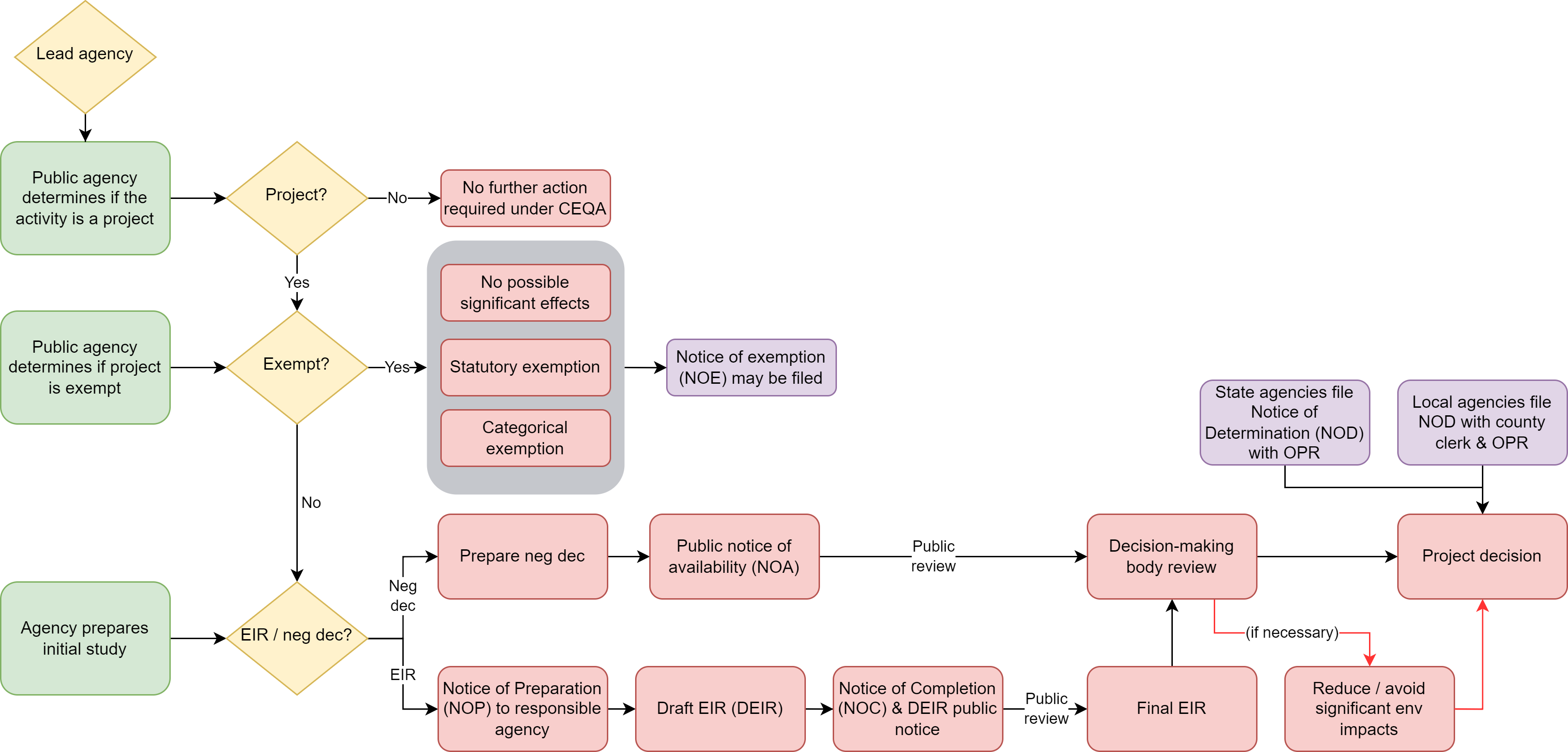 General CEQA flowchart (adapted from ).