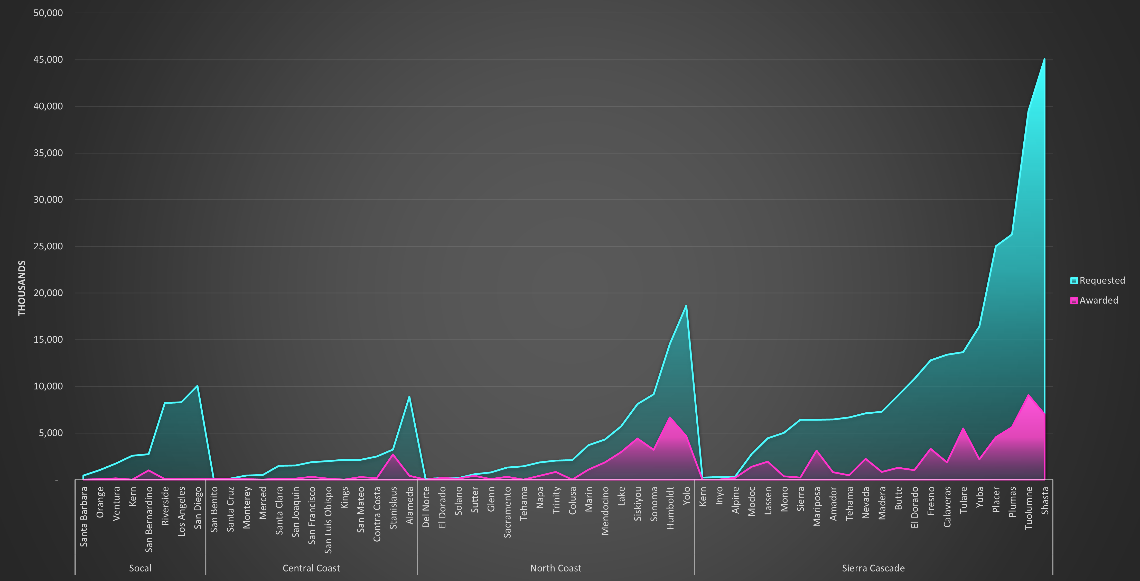Stacked bar chart of requested and awarded grants by Wildfire Task Force Region and county.