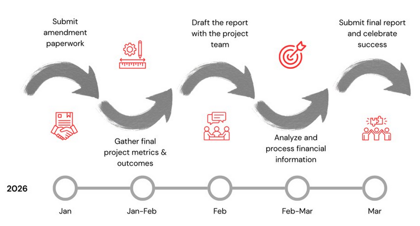 Hypothetical grant closeout process with timeline started three months prior to the grant end.