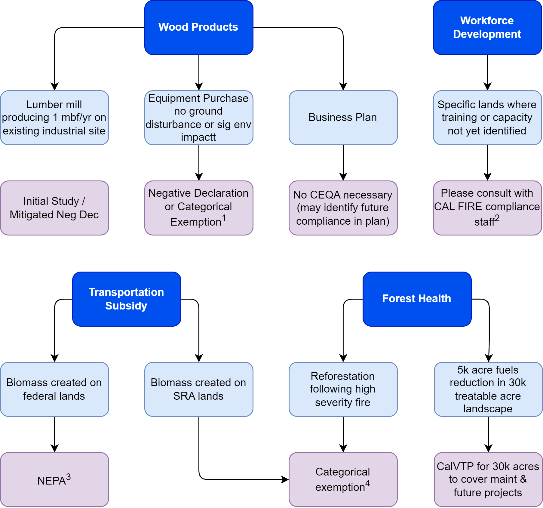 Example projects and CEQA/NEPA compliance. 1: Often added to an existing project where CEQA has been completed. In these cases, project proponents can use existing CEQA analysis and determine no new significant impacts via an addendum to the existing document; 2: Before the training, those lands must have completed CEQA and provide a copy of the analyses to CAL FIRE; 3: Projects submitting NEPA documents that created the biomass would be statutorily exempt from CEQA (AB211 - PRC 4799.05(d)(1)); 4: Projects could utilize the CEQA documents that created the biomass. In some cases, the transport is included in the facility analysis, so the facility impacts CEQA documents can be used if they include the biomass transport to the facility. See CEQA Statutory Exemption 21080(b)(3) and CEQA Guidelines Section 15269(a) for reforestation and emergency exemptions.