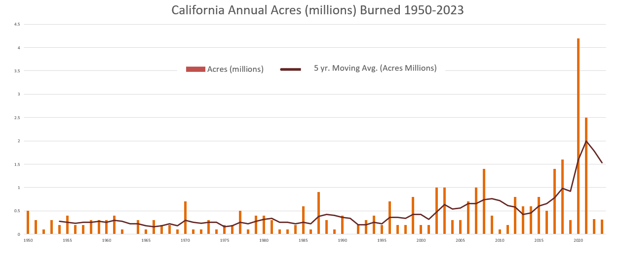 Annual acres burned statewide. Source: California Environmental Protection Agency’s Office of Environmental Health Hazard Assessment .