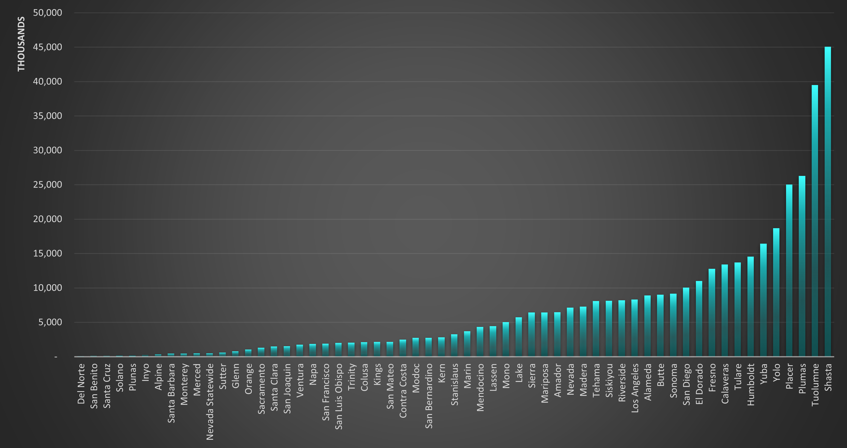 Unfunded requests by California County.