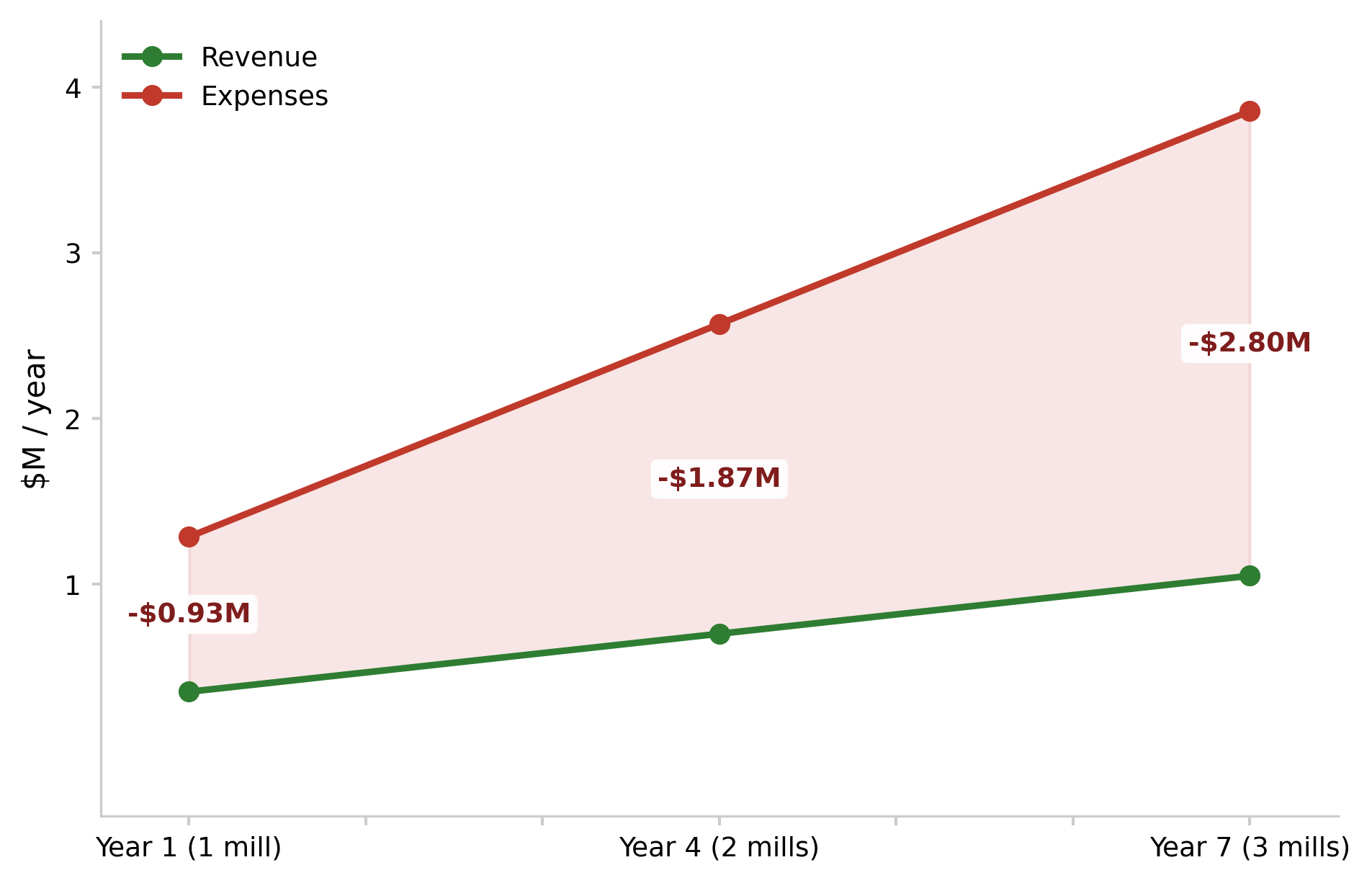 Revenue vs. operating expenses over program ramp-up. Assume one mill added every 3 years; no capital economies of scale at replication (unit costs identical across scale). Shaded gap = annual shortfall before coproducts/subsidies.