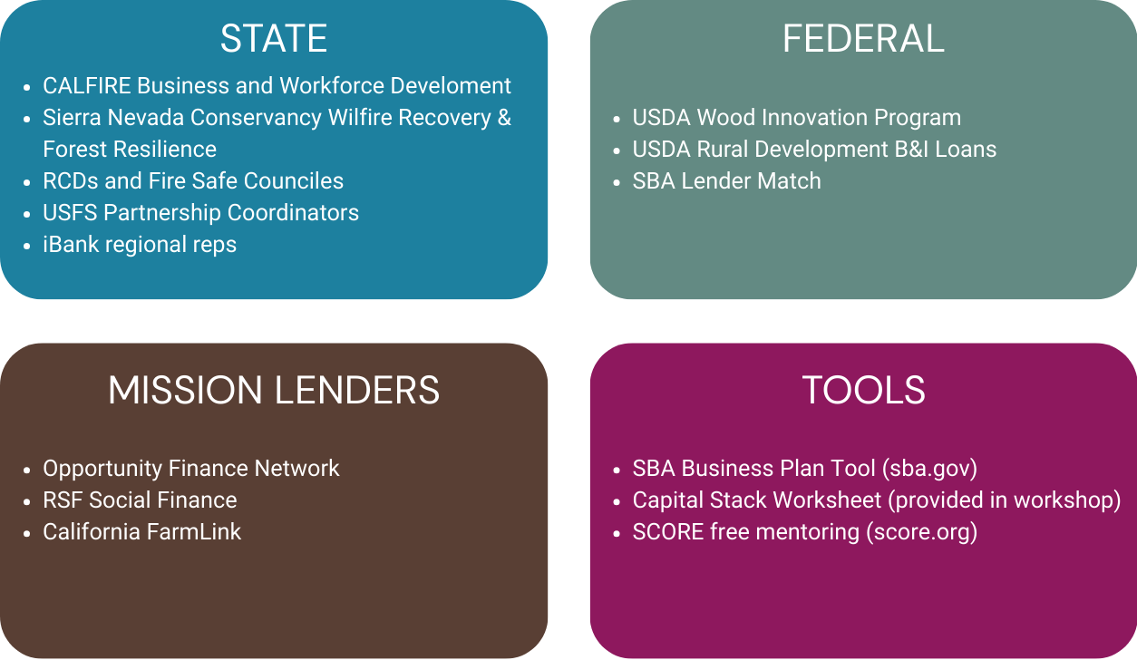 Resources for finance