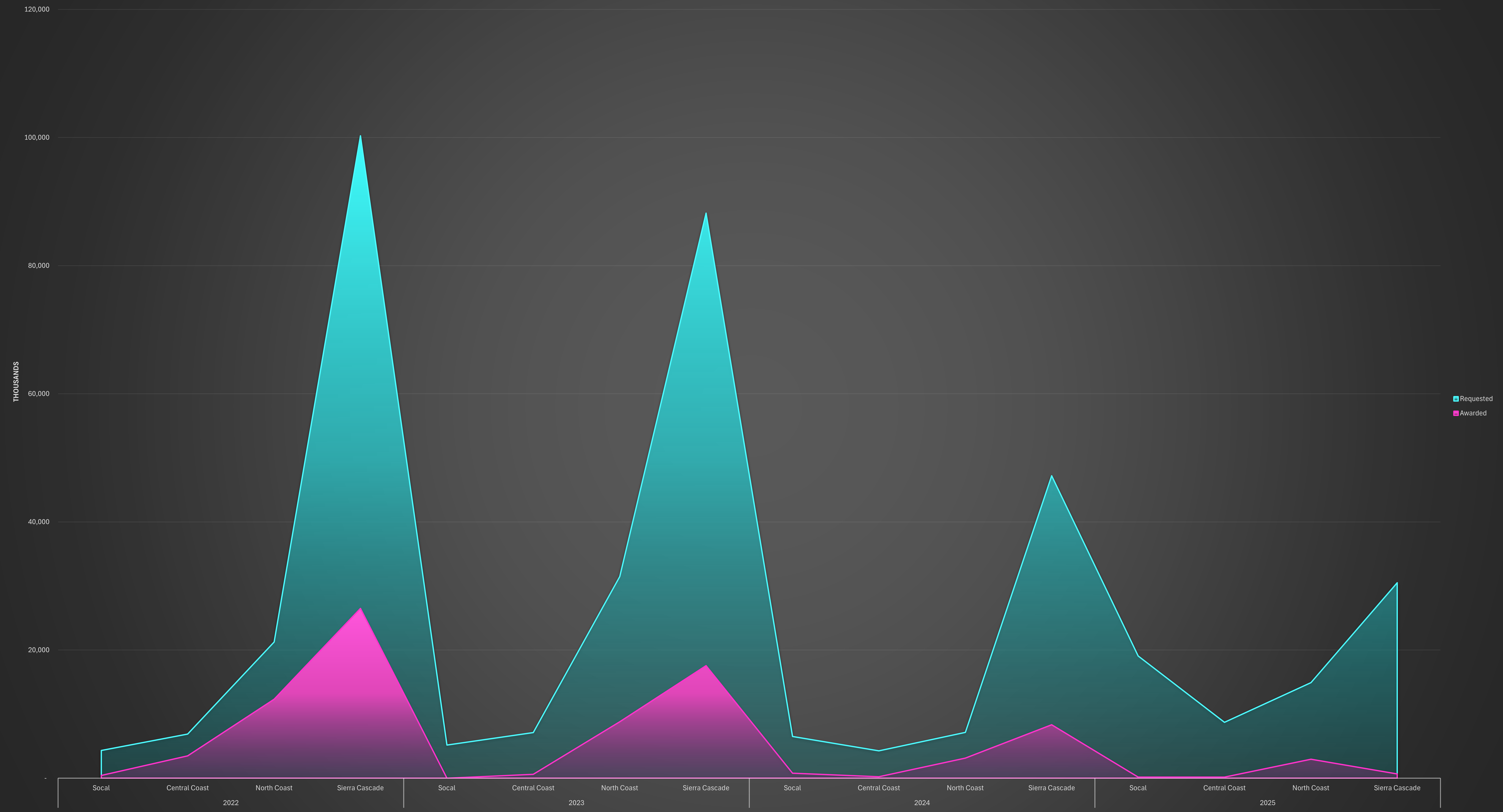 Requested and awarded grants by year and region.