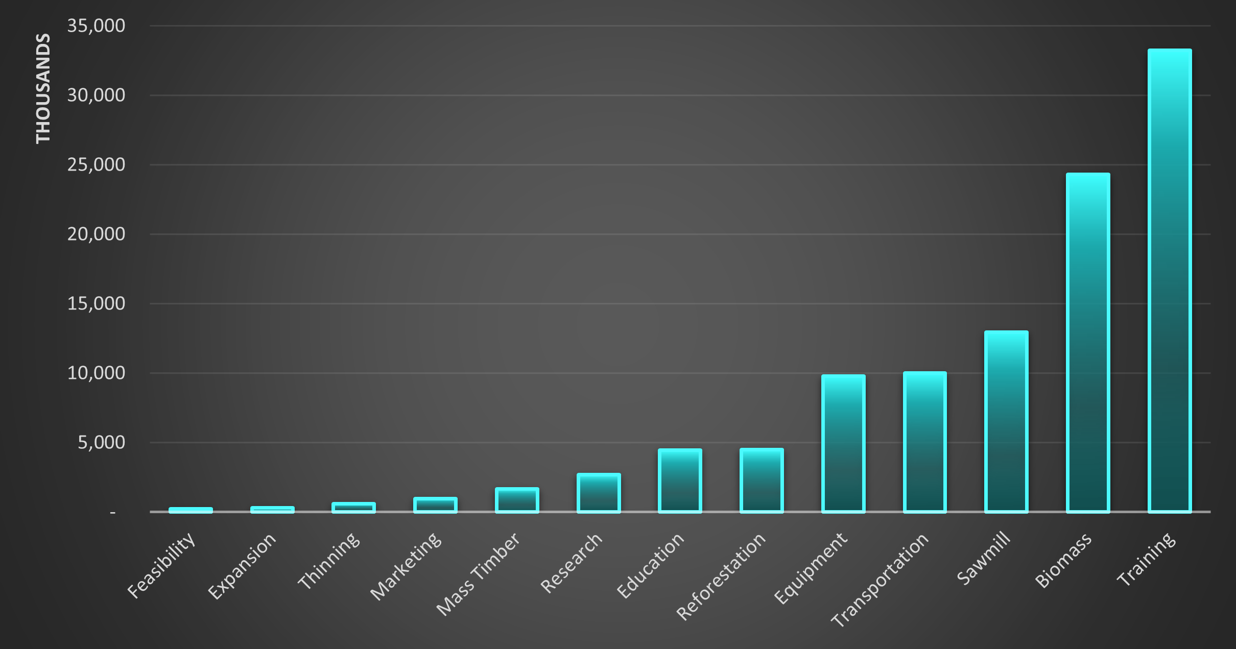 Awarded grants by project type.