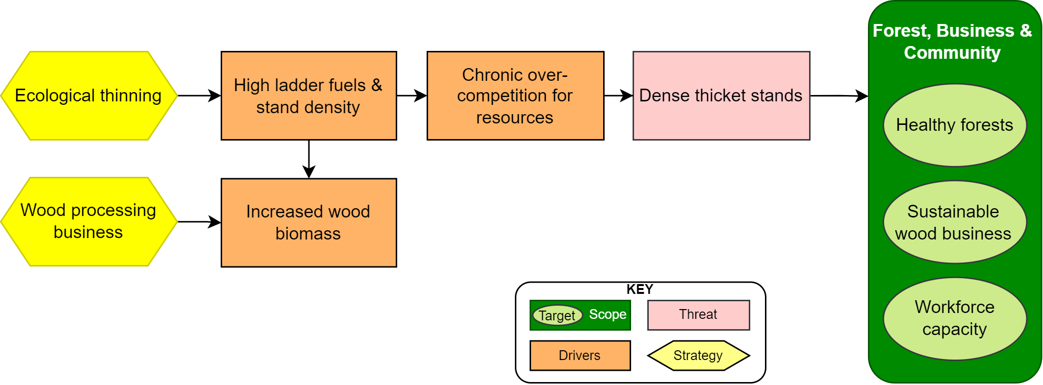 Wood products business situation model.