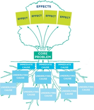 Problem tree.