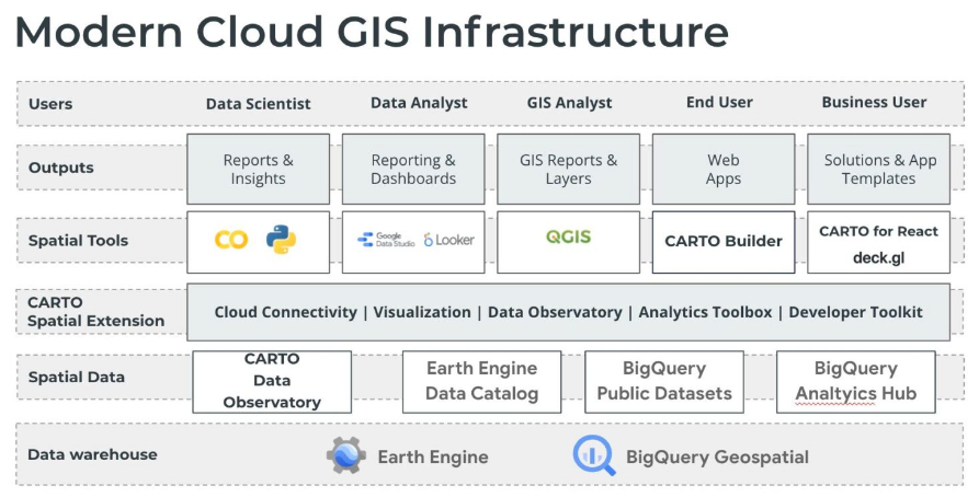 Modern cloud GIS infrastructure .