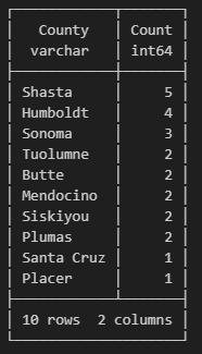 Sum of total sawmills by county.