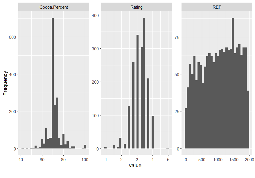 Histogram plot.