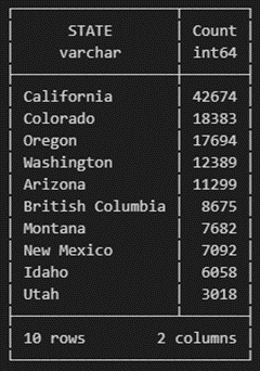 Lewis’s Woodpecker counts by state.