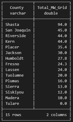 Sum of total megawats of biomass plants by county.