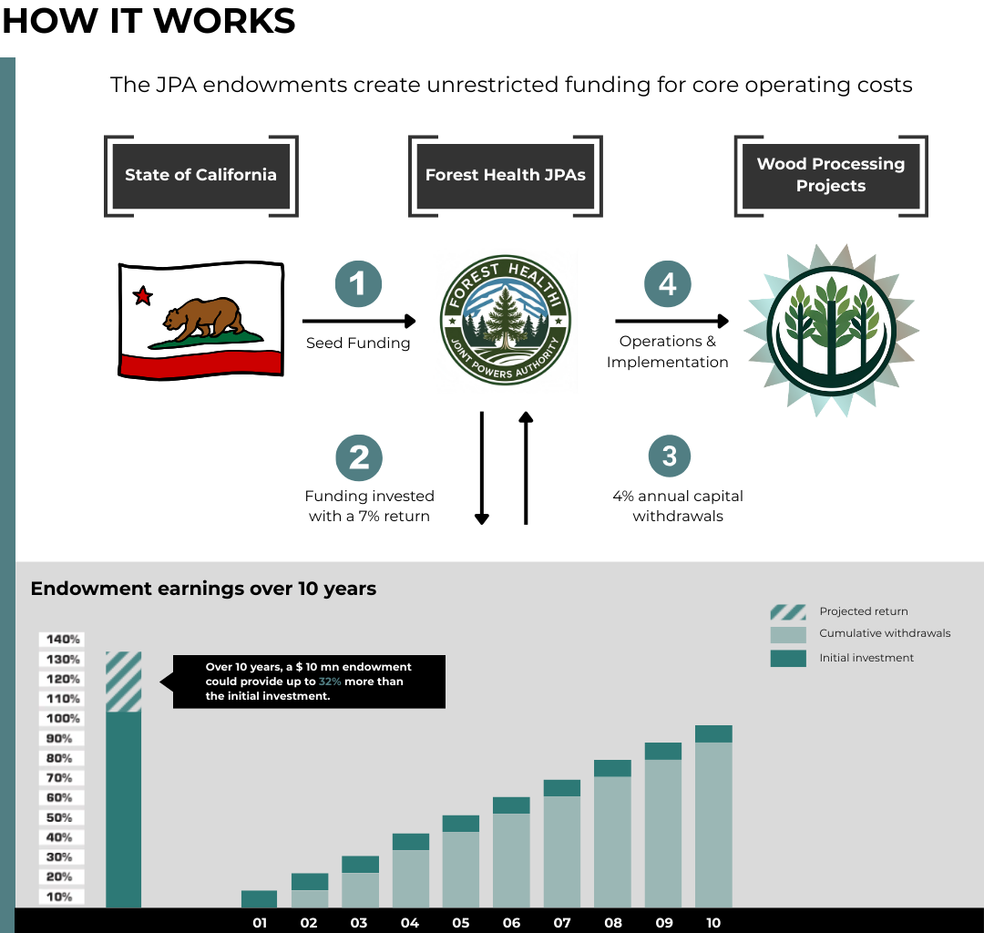 Endowment operations and potential earnings over 10 years with a 7% return, 4% annual spending rate and 0.2% administrative fees. Total return over 10 years is estimated at ~32%. Withdrawals would be from interest earned from the principle. Returns may be lower or higher than 6% so the investment may increase or decrease more or less than the linear increase indicated in the chart.