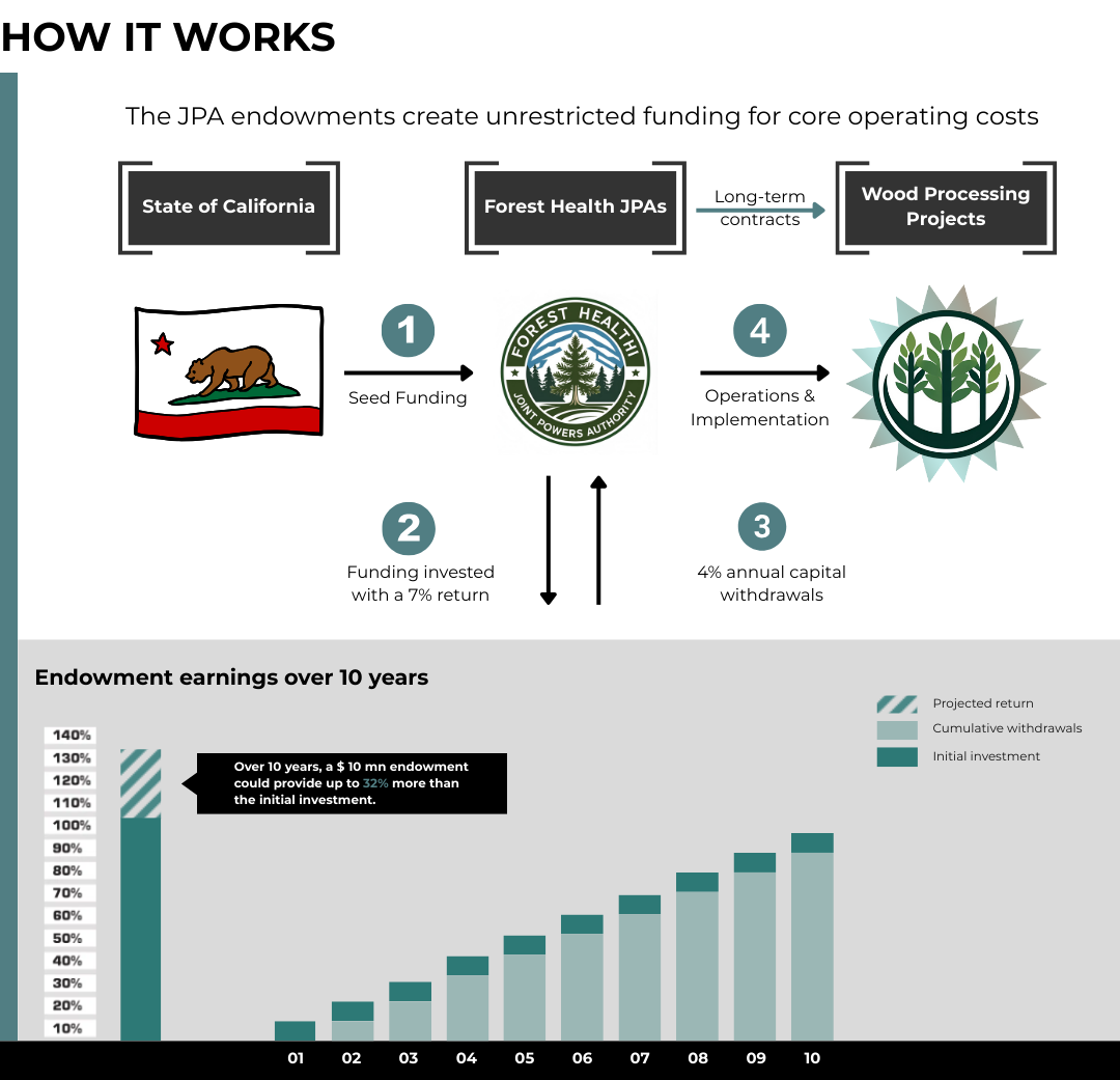 Endowment operations and potential earnings over 10 years with a 7% return, 4% annual spending rate, and 0.2% administrative fees. The total return over 10 years is estimated to be 32%. Withdrawals would be from interest earned from the principal. Returns may be lower or higher than 6% so the investment may increase or decrease more or less than the linear increase indicated in the chart. Graphic adapted from .