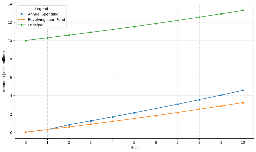 Hypothetical creation of a revolving loan fund from a $10 million endowment with 3% set aside annually, 4% spending for operating costs, $5,000 annual contribution, and 0.2% administrative fee.
