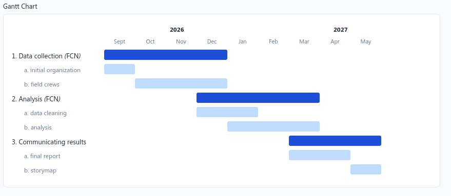 Timeline preview